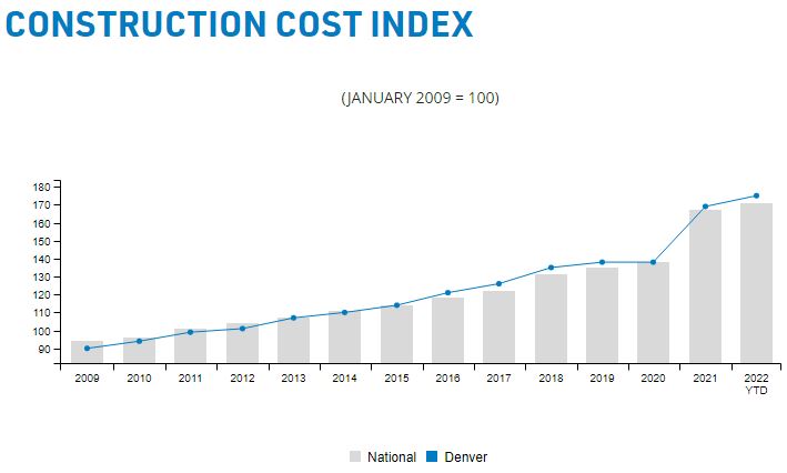 Construction Cost Index