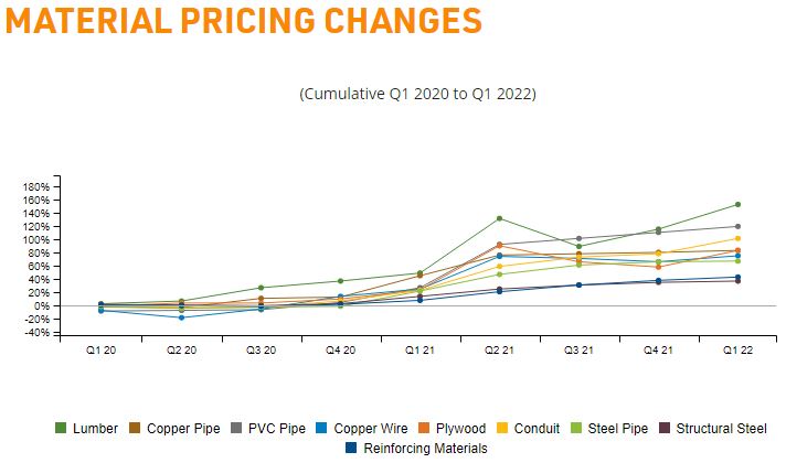 Material Price Changes